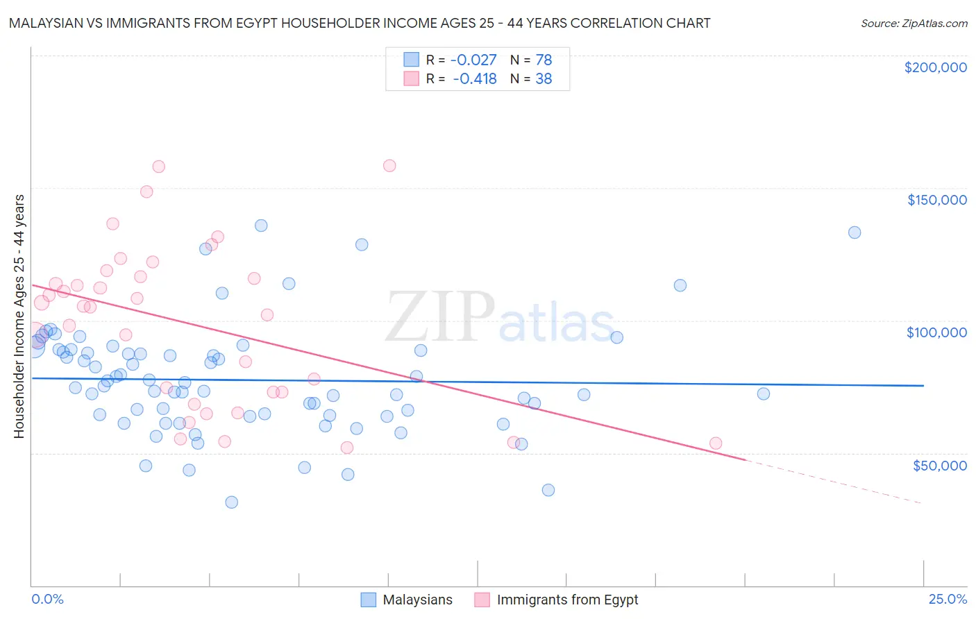 Malaysian vs Immigrants from Egypt Householder Income Ages 25 - 44 years