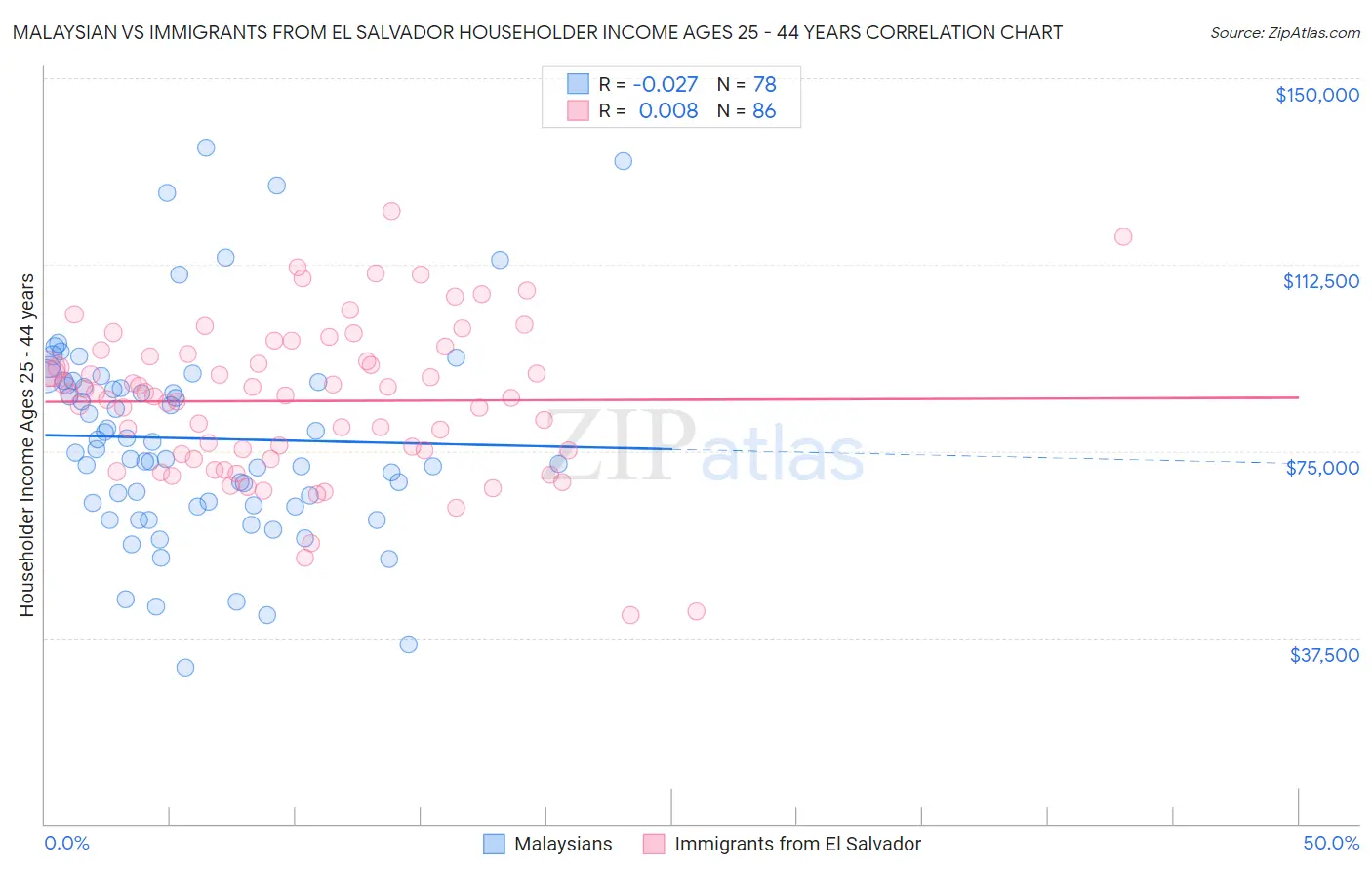 Malaysian vs Immigrants from El Salvador Householder Income Ages 25 - 44 years