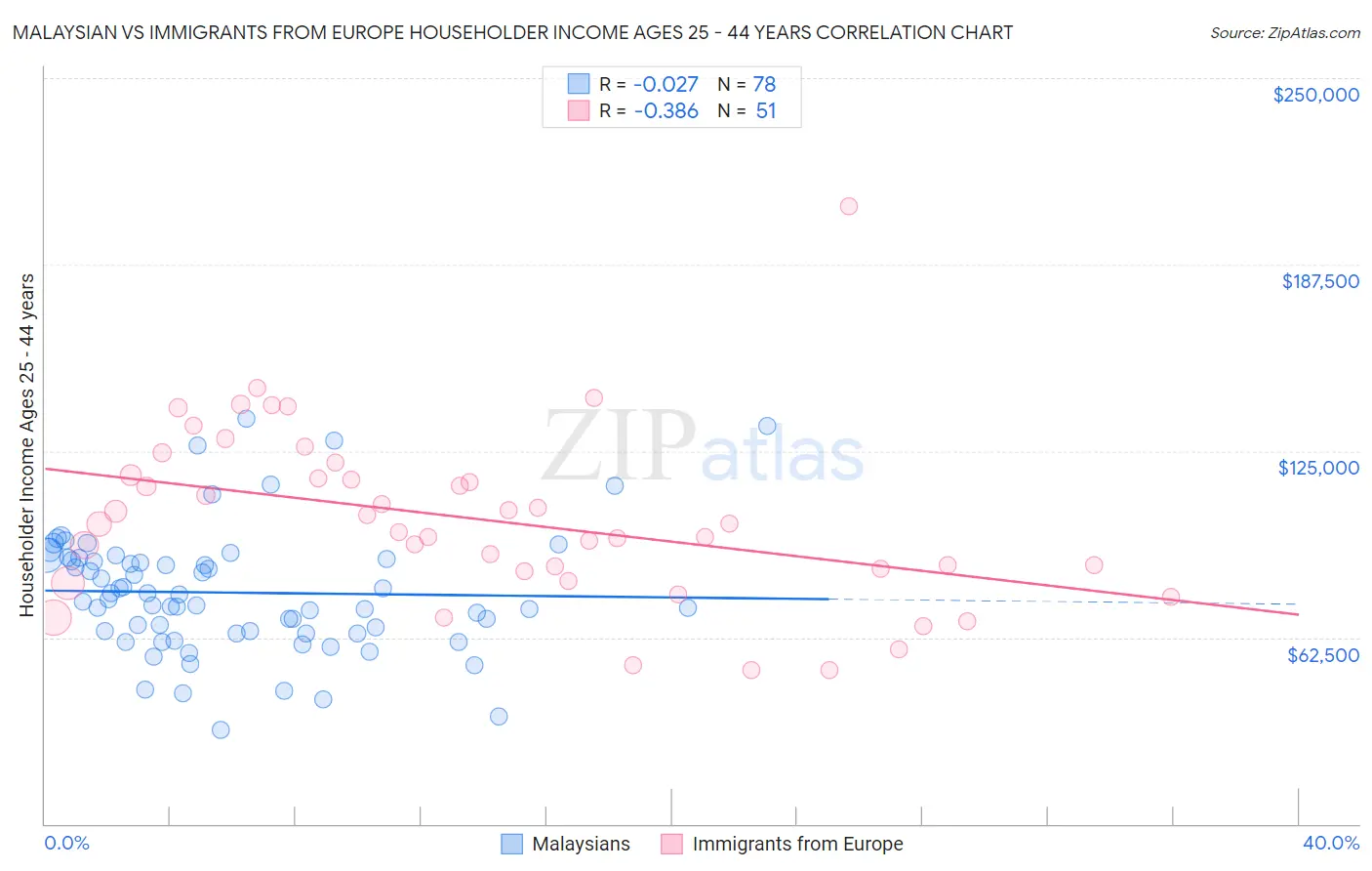 Malaysian vs Immigrants from Europe Householder Income Ages 25 - 44 years