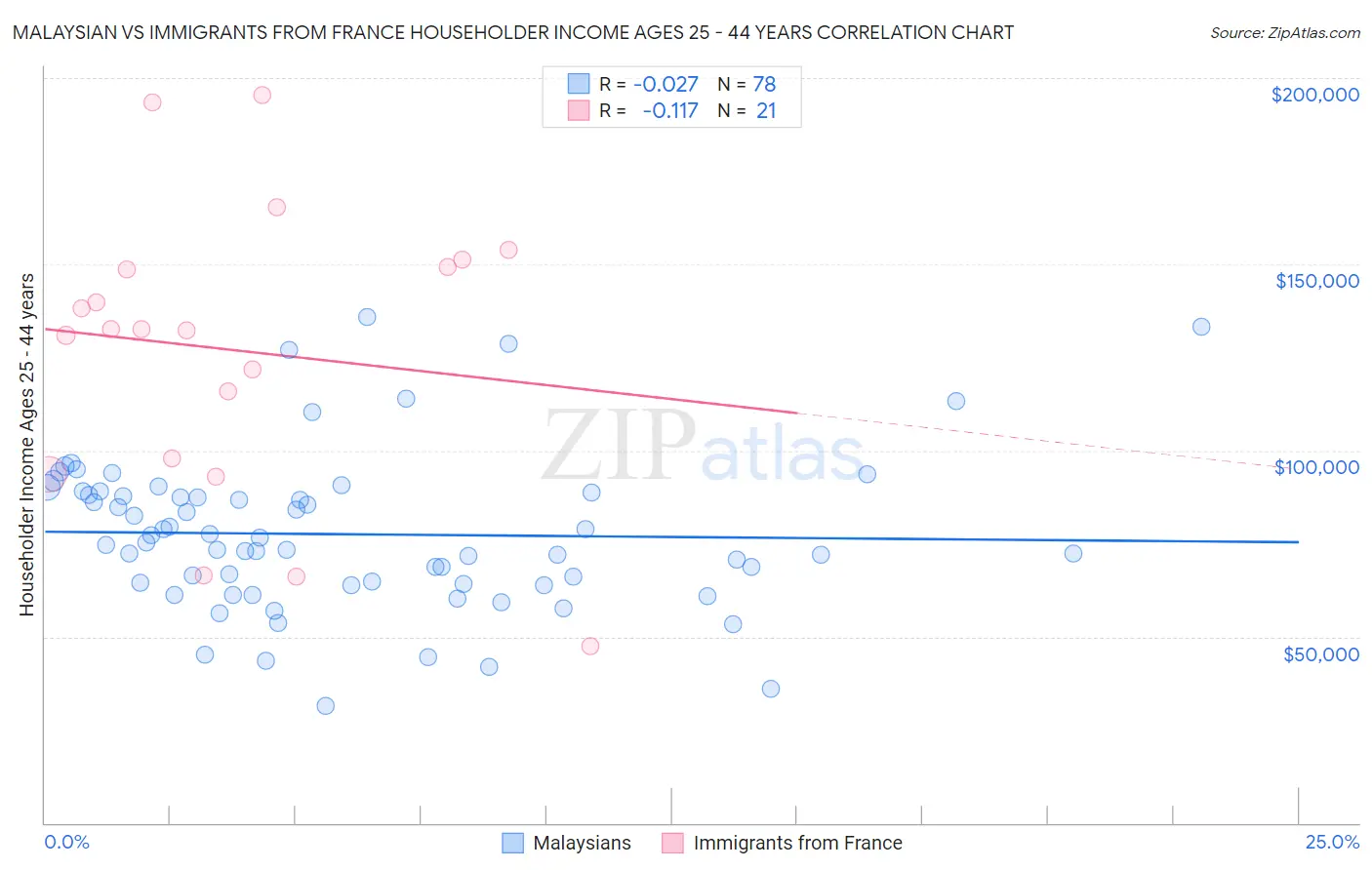 Malaysian vs Immigrants from France Householder Income Ages 25 - 44 years
