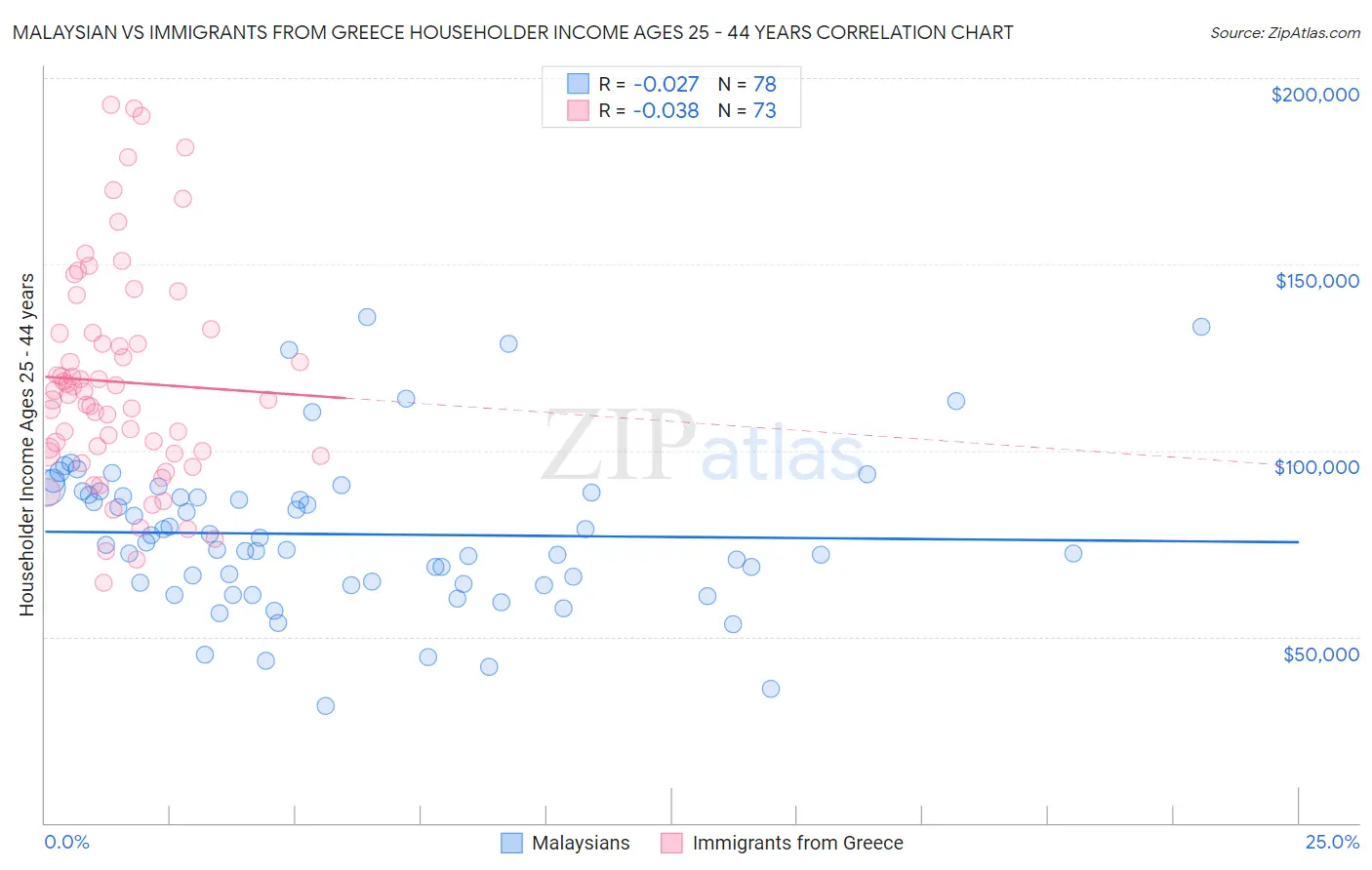 Malaysian vs Immigrants from Greece Householder Income Ages 25 - 44 years