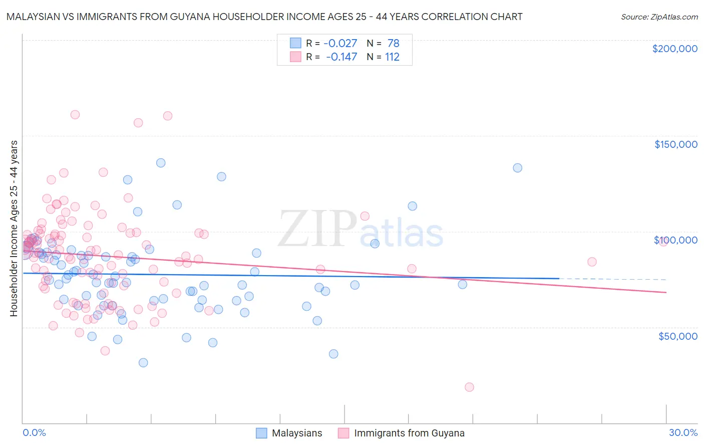 Malaysian vs Immigrants from Guyana Householder Income Ages 25 - 44 years