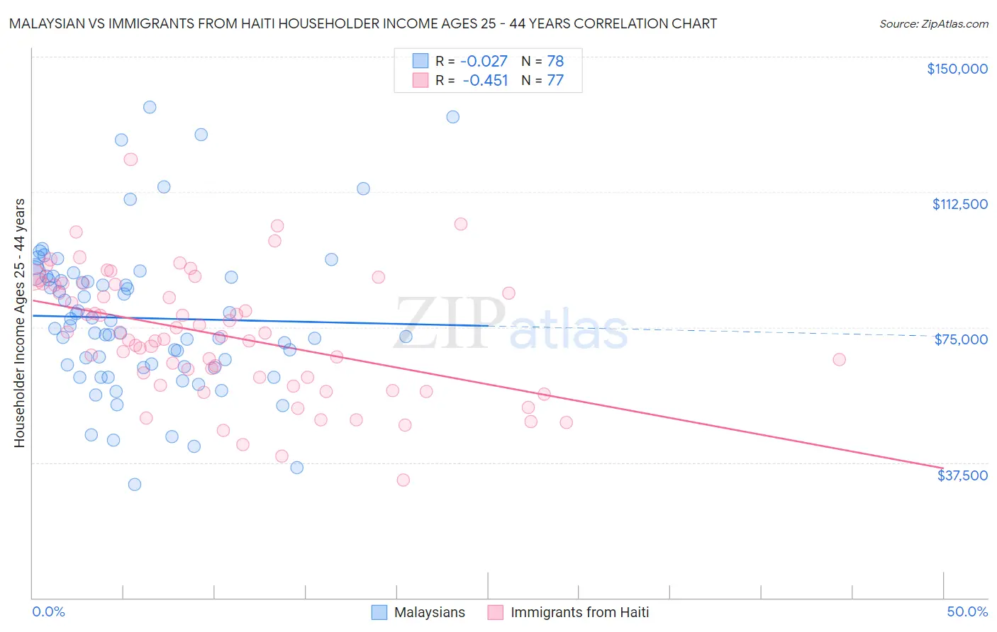 Malaysian vs Immigrants from Haiti Householder Income Ages 25 - 44 years