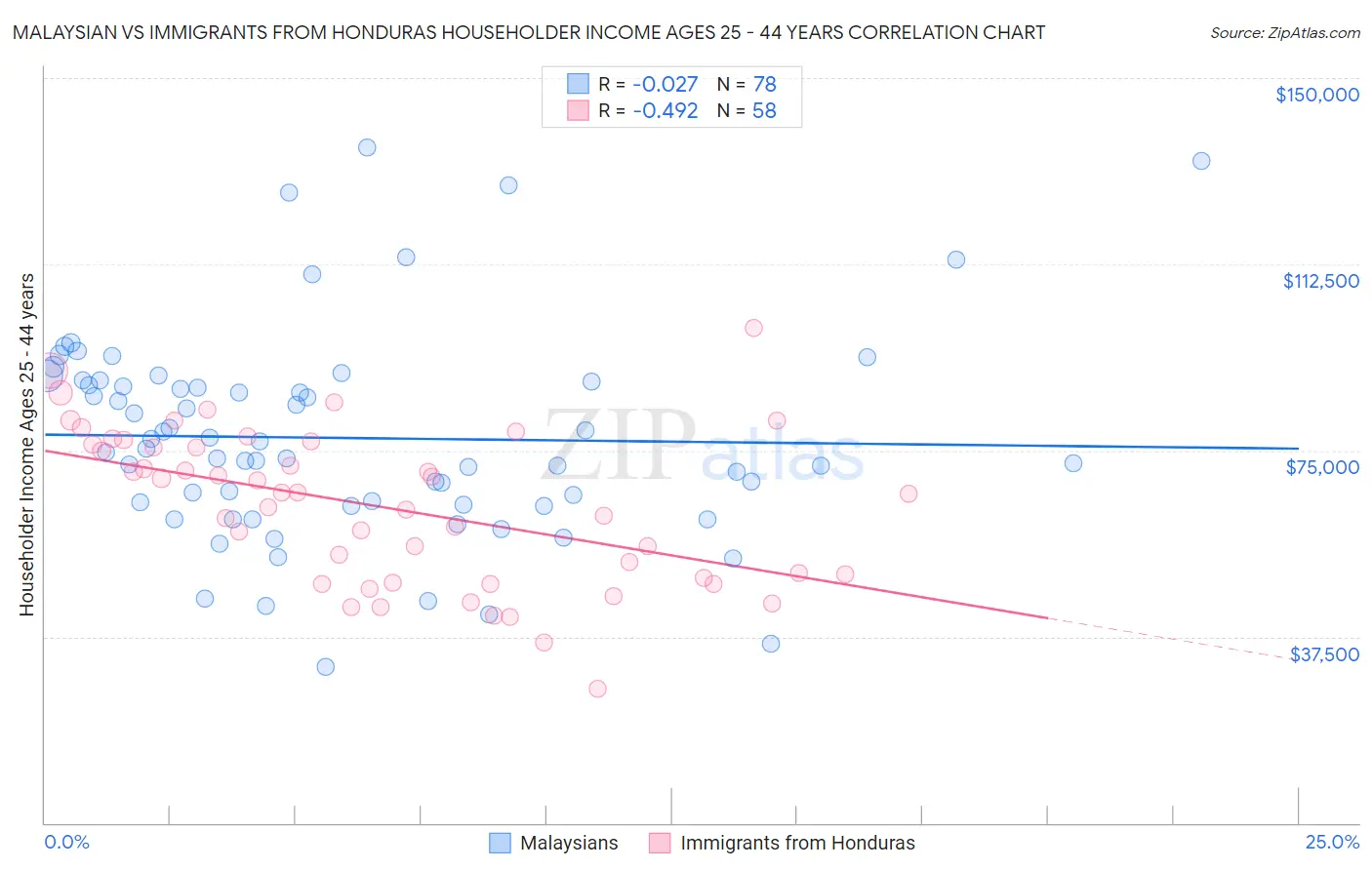 Malaysian vs Immigrants from Honduras Householder Income Ages 25 - 44 years