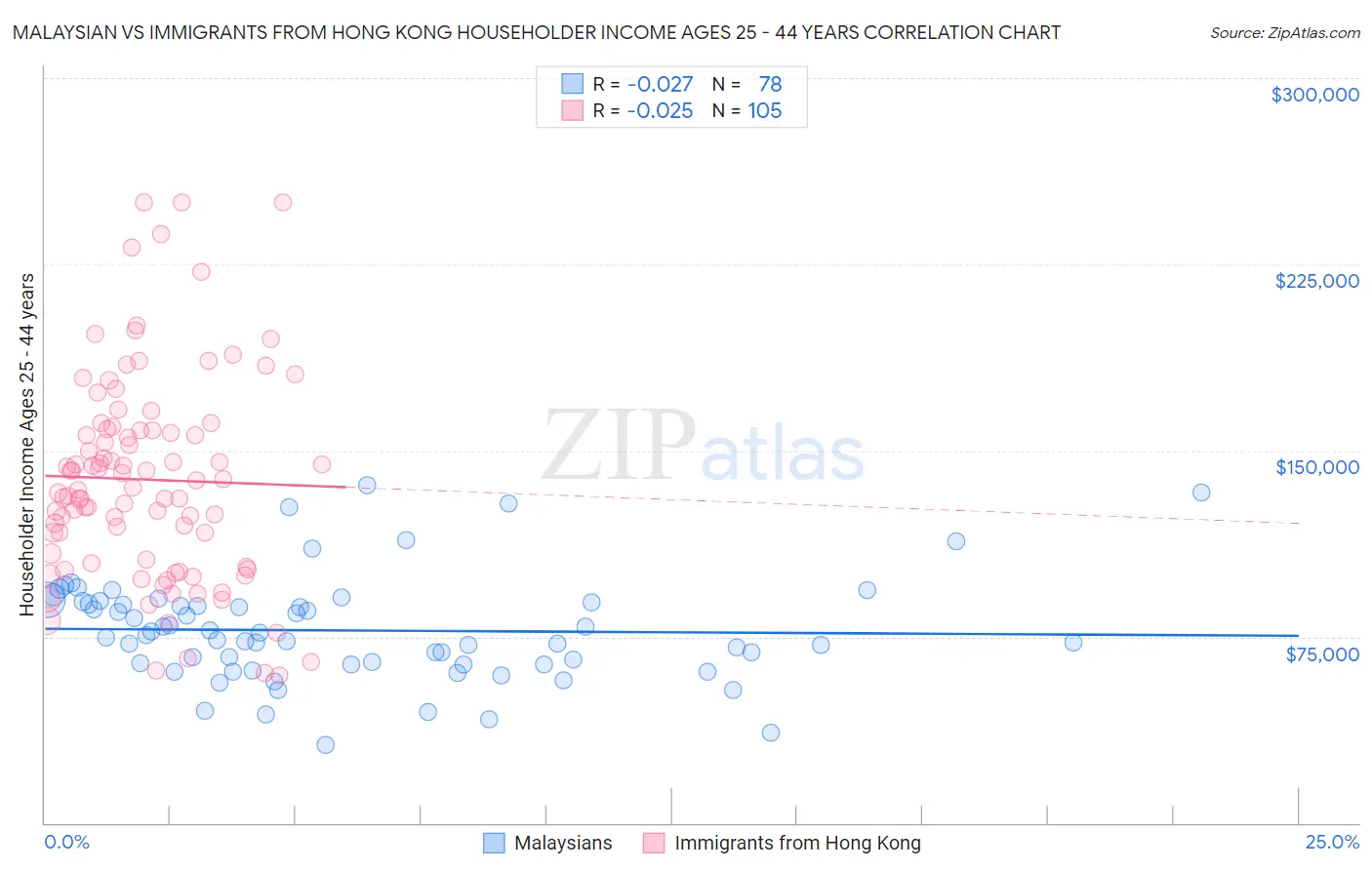 Malaysian vs Immigrants from Hong Kong Householder Income Ages 25 - 44 years