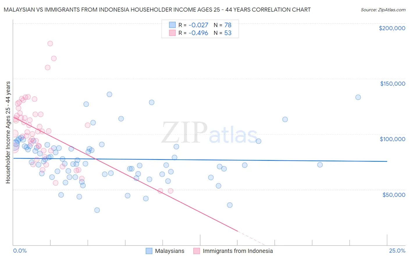 Malaysian vs Immigrants from Indonesia Householder Income Ages 25 - 44 years
