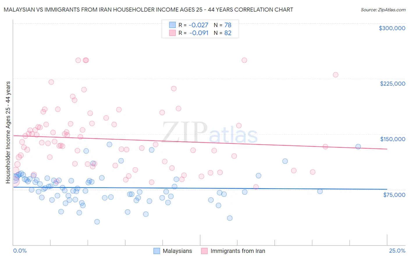 Malaysian vs Immigrants from Iran Householder Income Ages 25 - 44 years