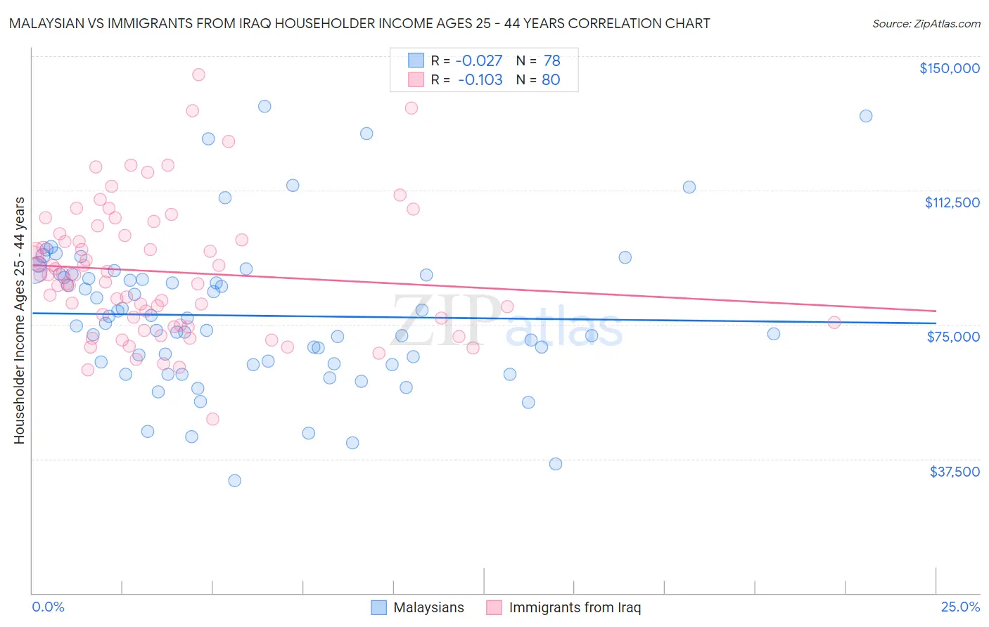 Malaysian vs Immigrants from Iraq Householder Income Ages 25 - 44 years