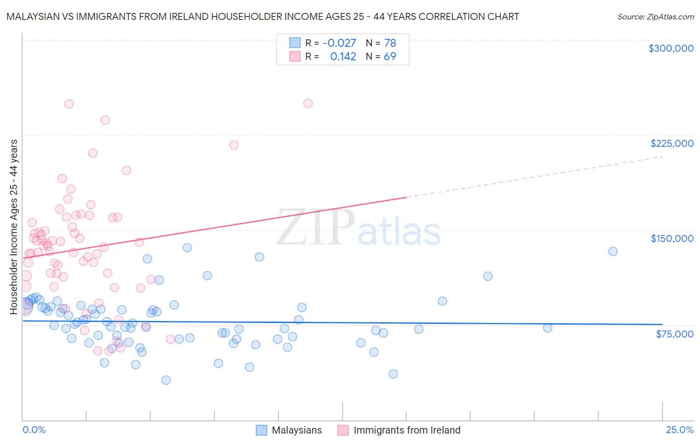 Malaysian vs Immigrants from Ireland Householder Income Ages 25 - 44 years