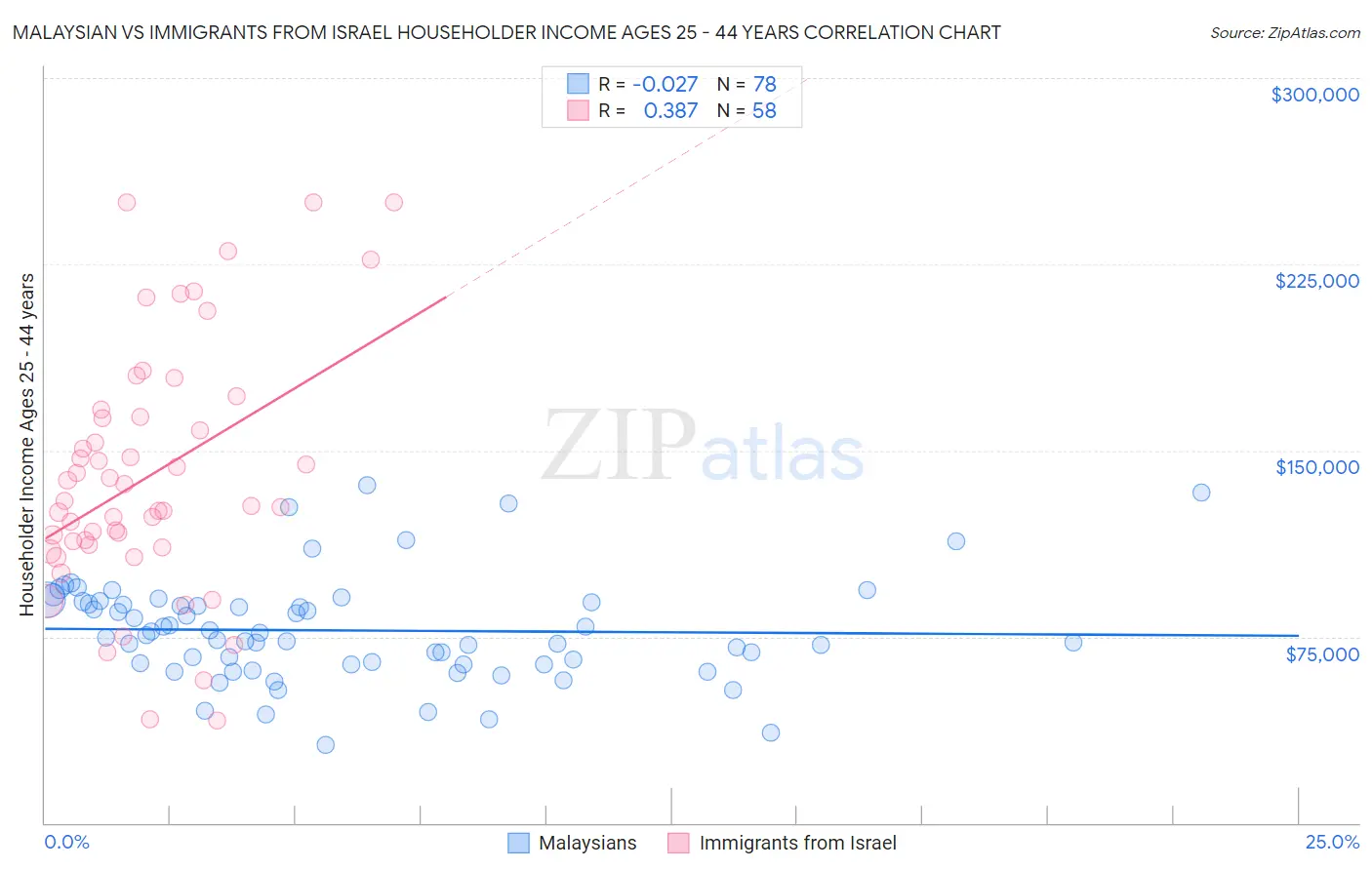 Malaysian vs Immigrants from Israel Householder Income Ages 25 - 44 years