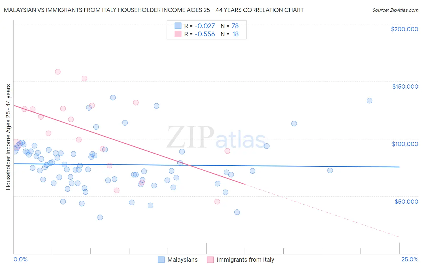 Malaysian vs Immigrants from Italy Householder Income Ages 25 - 44 years
