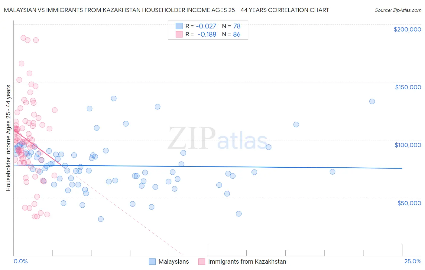 Malaysian vs Immigrants from Kazakhstan Householder Income Ages 25 - 44 years