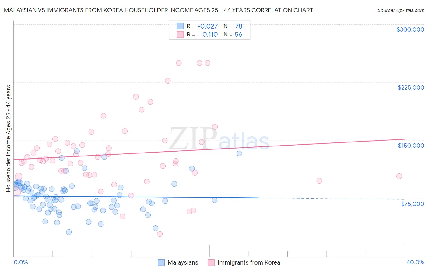 Malaysian vs Immigrants from Korea Householder Income Ages 25 - 44 years