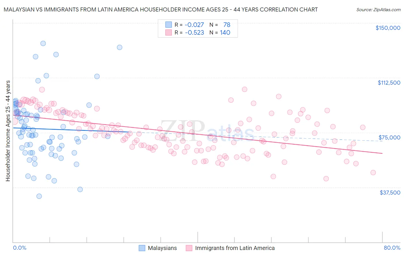 Malaysian vs Immigrants from Latin America Householder Income Ages 25 - 44 years