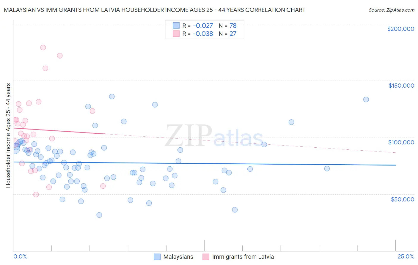 Malaysian vs Immigrants from Latvia Householder Income Ages 25 - 44 years