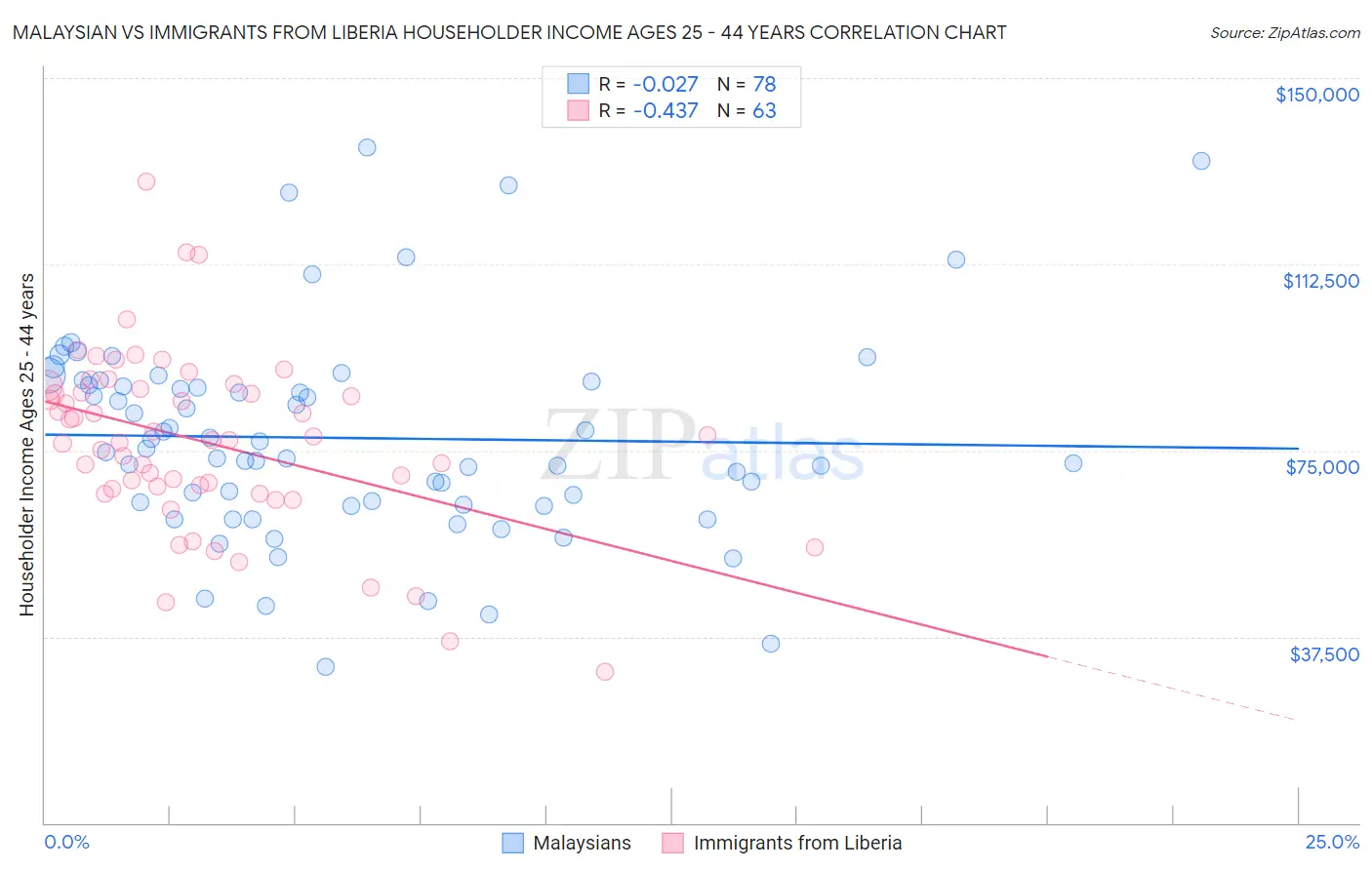 Malaysian vs Immigrants from Liberia Householder Income Ages 25 - 44 years