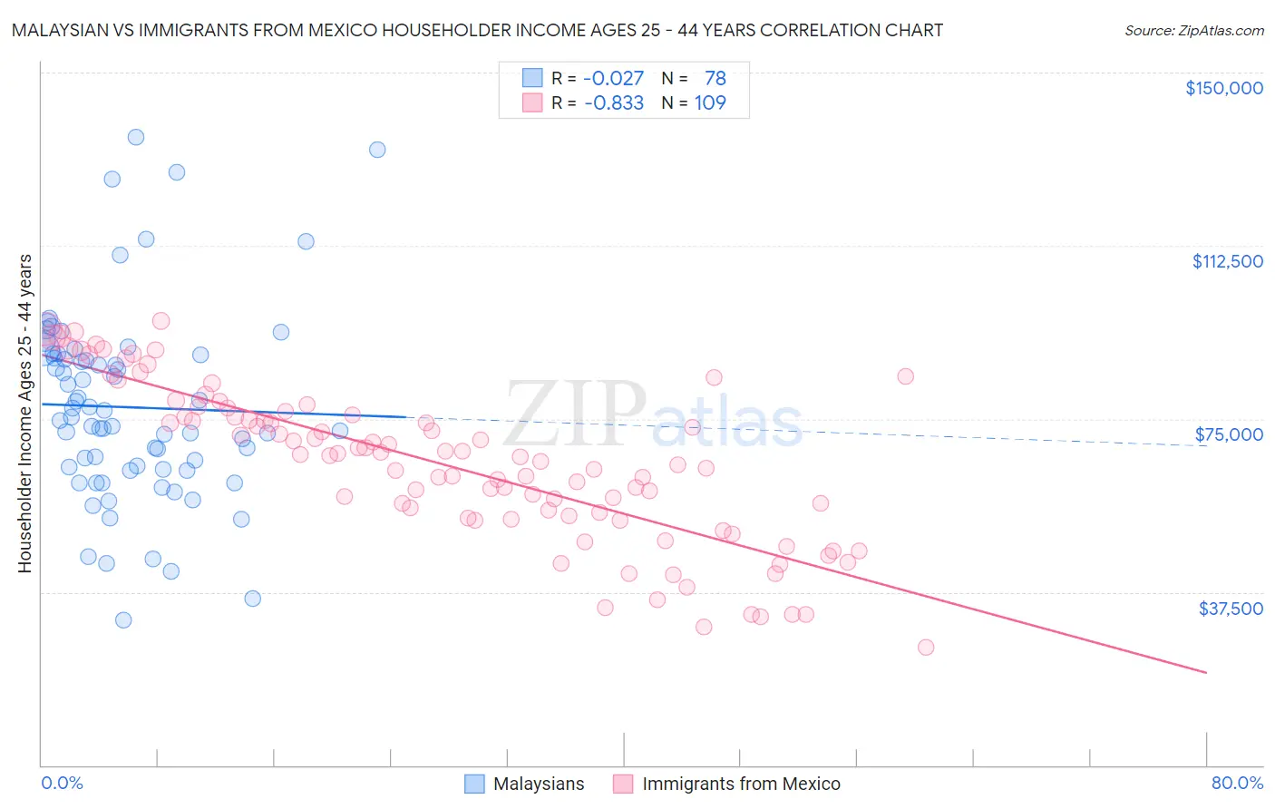 Malaysian vs Immigrants from Mexico Householder Income Ages 25 - 44 years