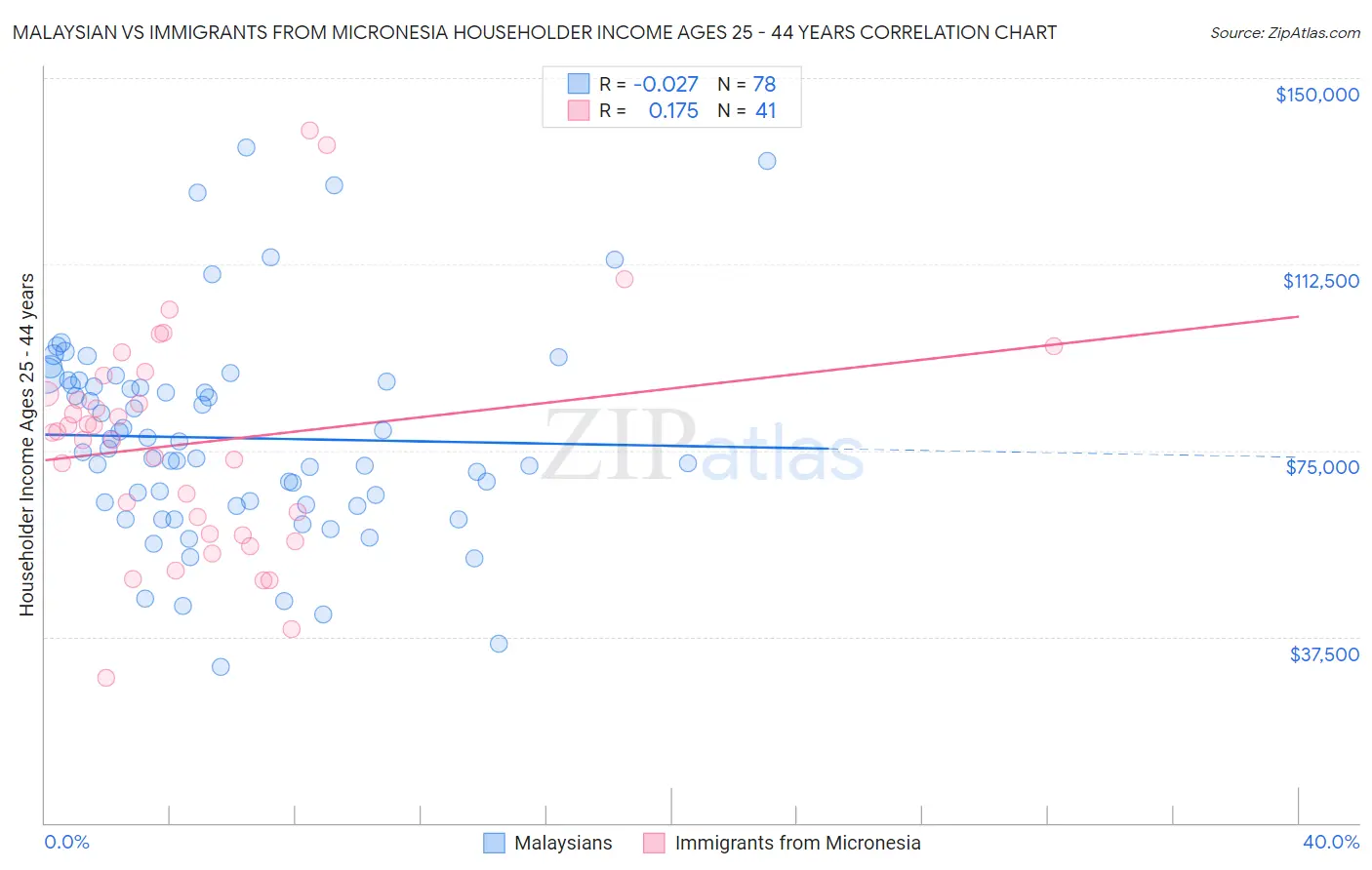 Malaysian vs Immigrants from Micronesia Householder Income Ages 25 - 44 years