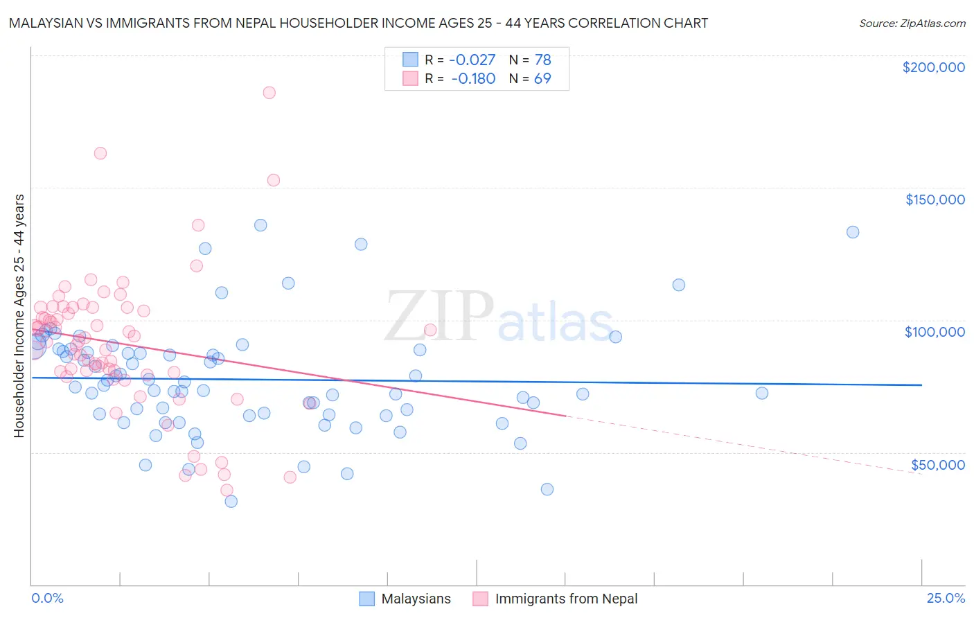 Malaysian vs Immigrants from Nepal Householder Income Ages 25 - 44 years