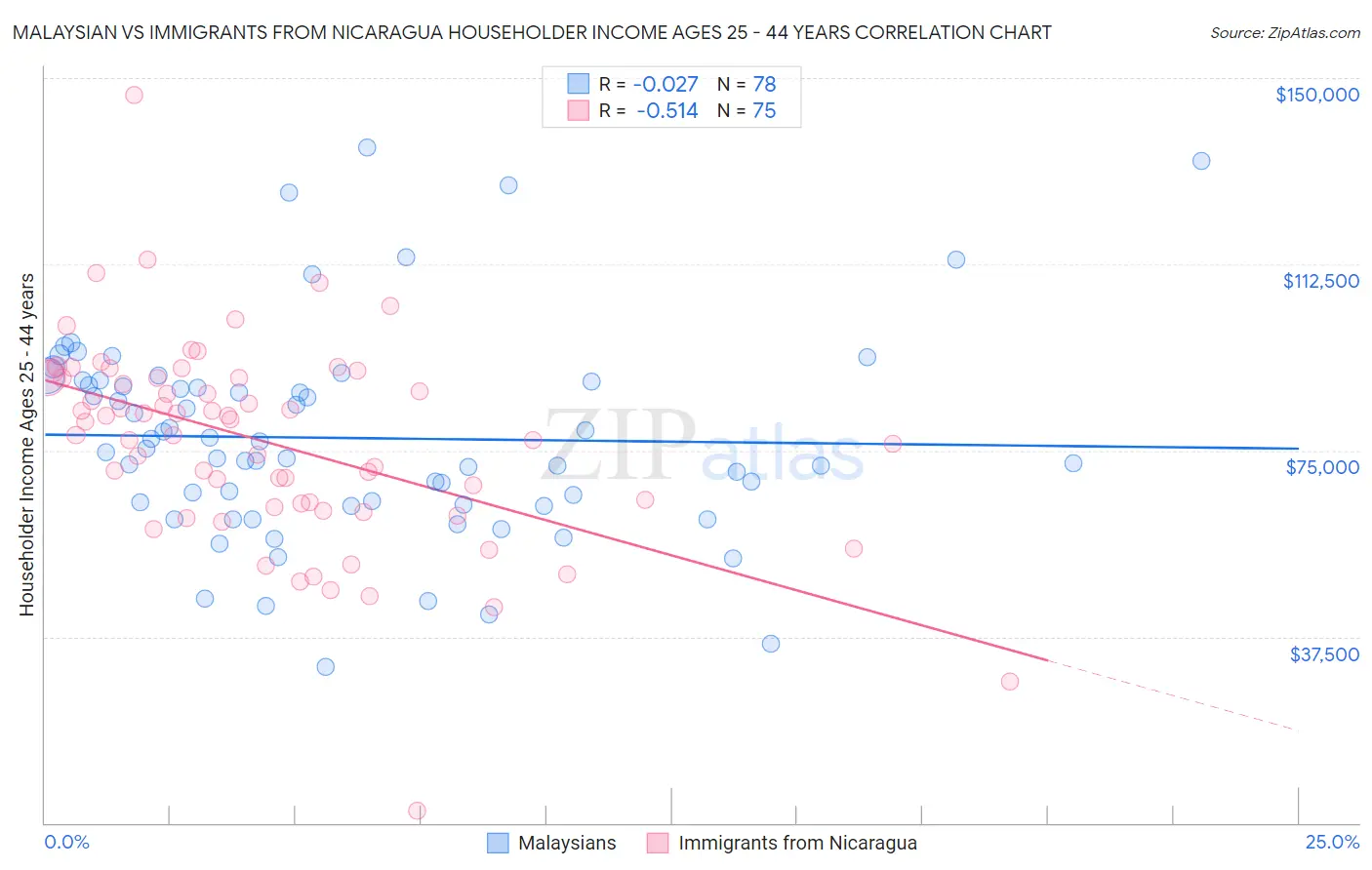 Malaysian vs Immigrants from Nicaragua Householder Income Ages 25 - 44 years