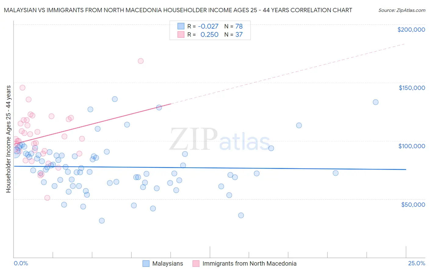 Malaysian vs Immigrants from North Macedonia Householder Income Ages 25 - 44 years