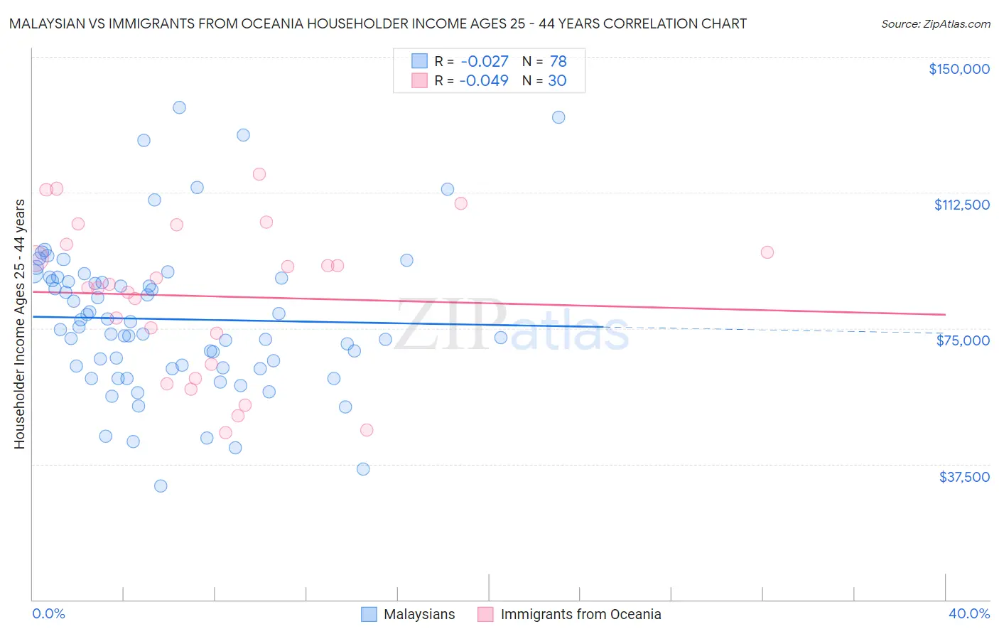 Malaysian vs Immigrants from Oceania Householder Income Ages 25 - 44 years