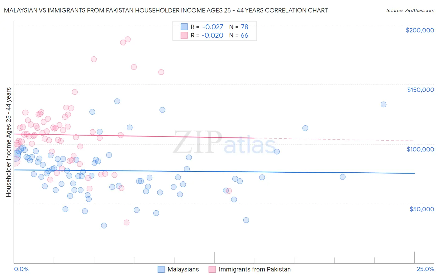 Malaysian vs Immigrants from Pakistan Householder Income Ages 25 - 44 years