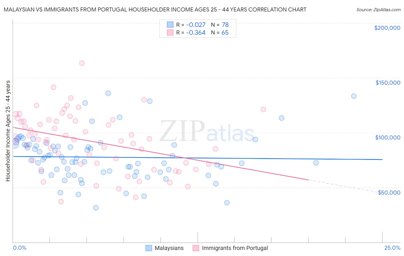 Malaysian vs Immigrants from Portugal Householder Income Ages 25 - 44 years