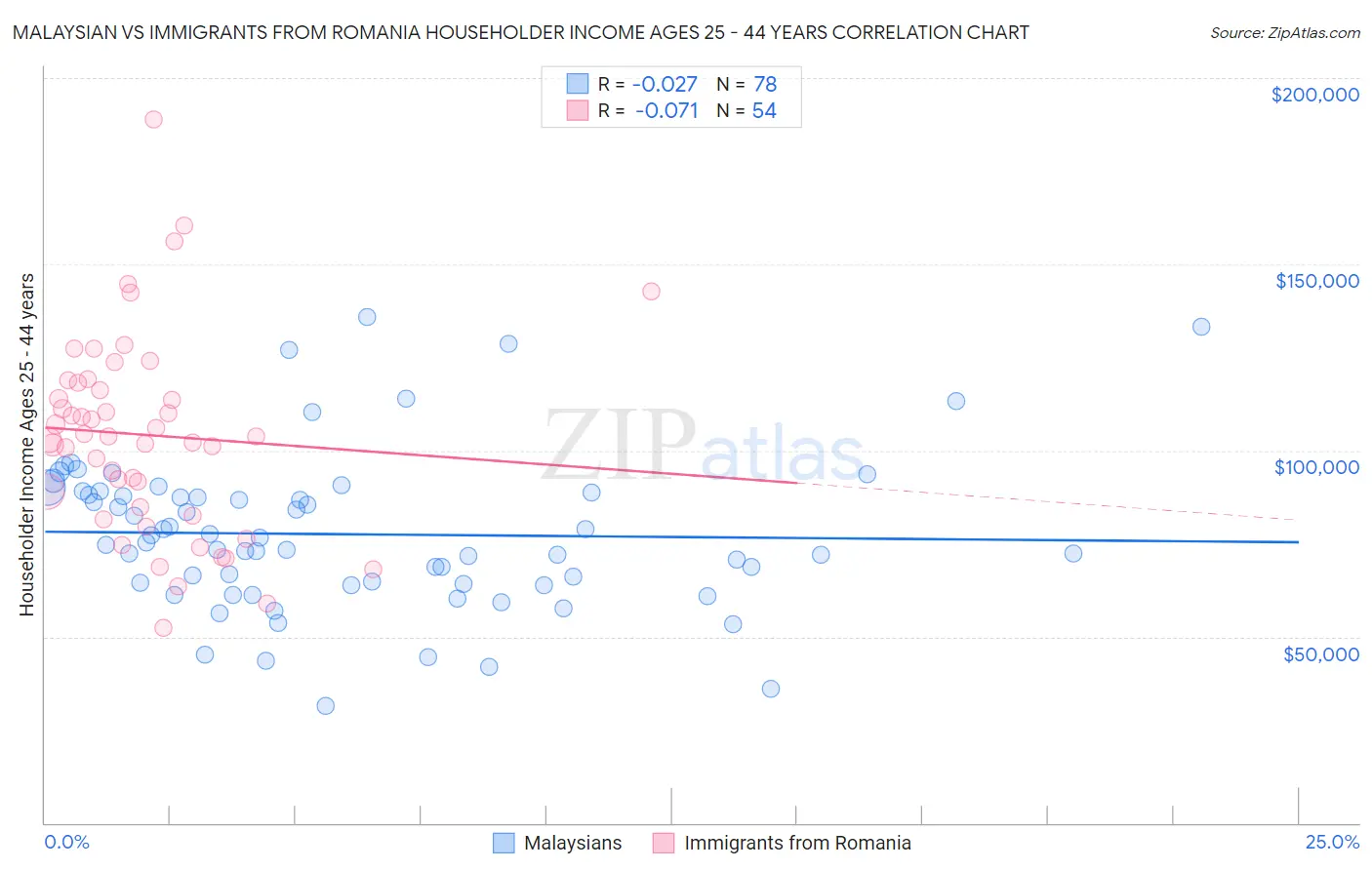Malaysian vs Immigrants from Romania Householder Income Ages 25 - 44 years