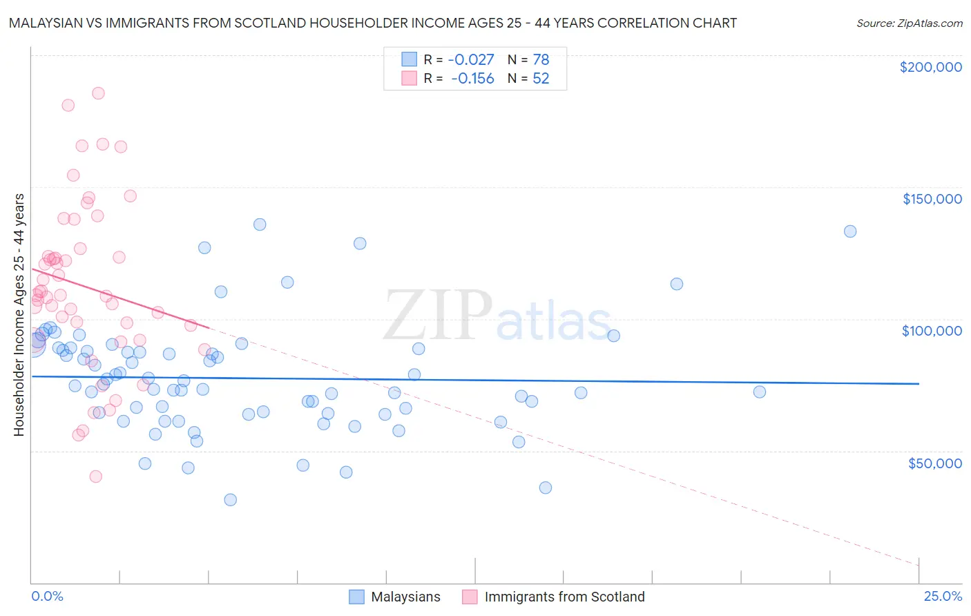 Malaysian vs Immigrants from Scotland Householder Income Ages 25 - 44 years