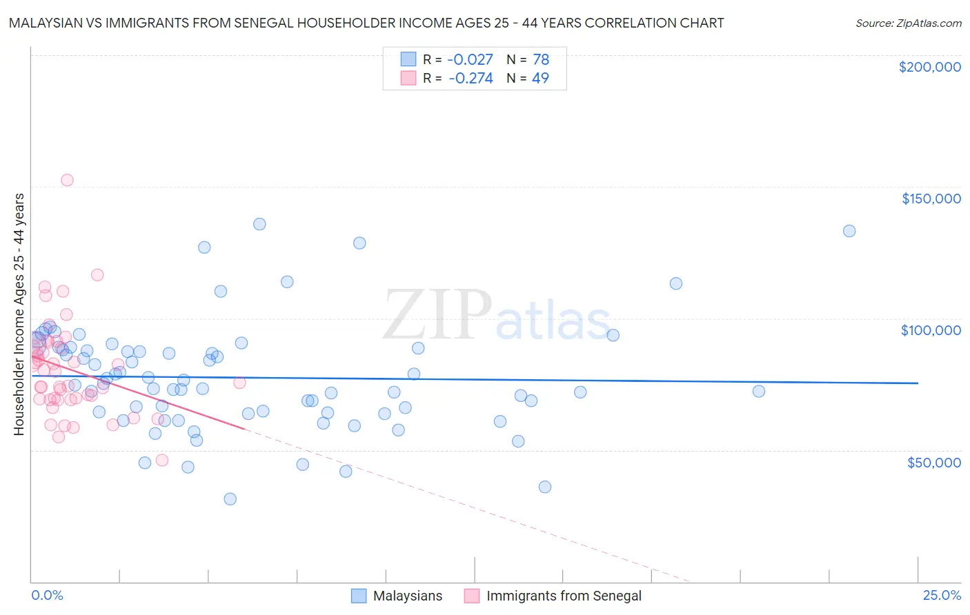 Malaysian vs Immigrants from Senegal Householder Income Ages 25 - 44 years