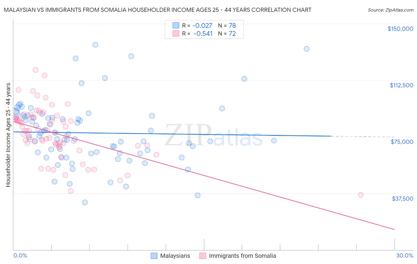 Malaysian vs Immigrants from Somalia Householder Income Ages 25 - 44 years