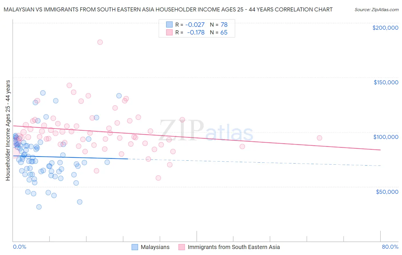 Malaysian vs Immigrants from South Eastern Asia Householder Income Ages 25 - 44 years