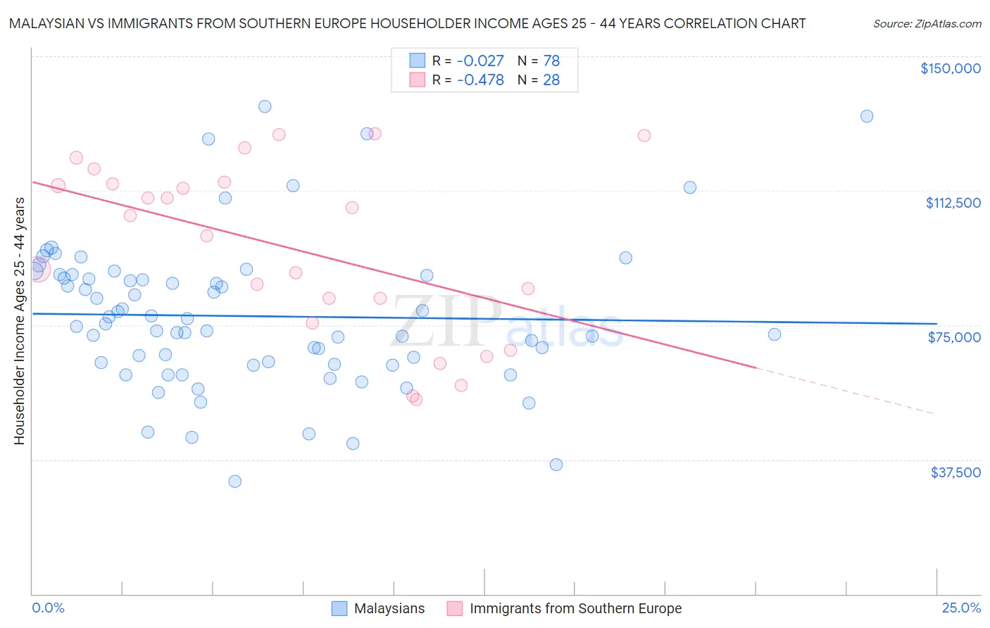 Malaysian vs Immigrants from Southern Europe Householder Income Ages 25 - 44 years