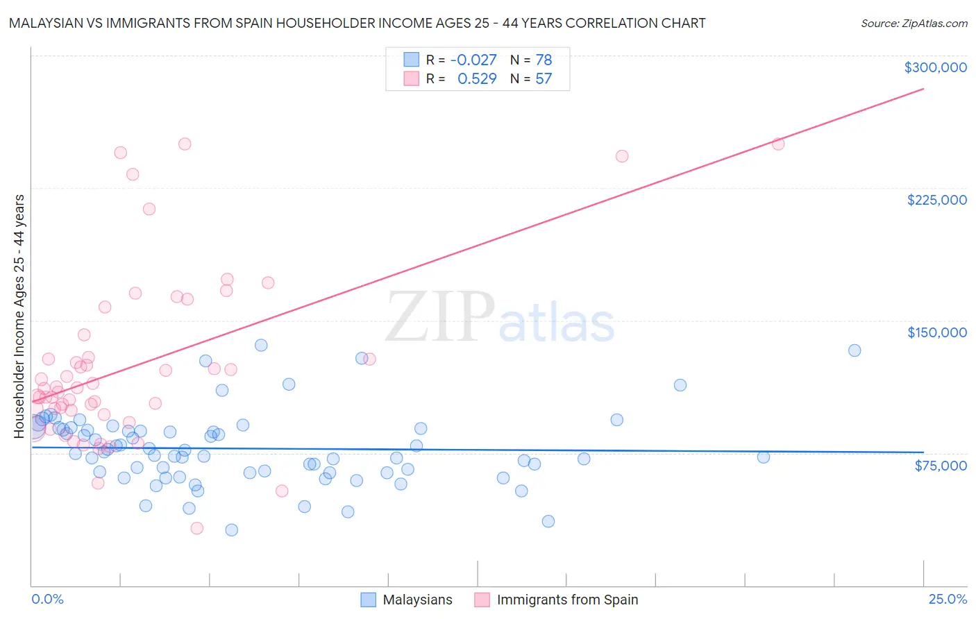 Malaysian vs Immigrants from Spain Householder Income Ages 25 - 44 years