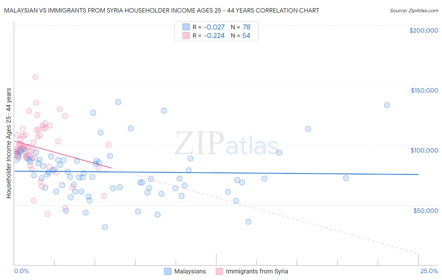 Malaysian vs Immigrants from Syria Householder Income Ages 25 - 44 years