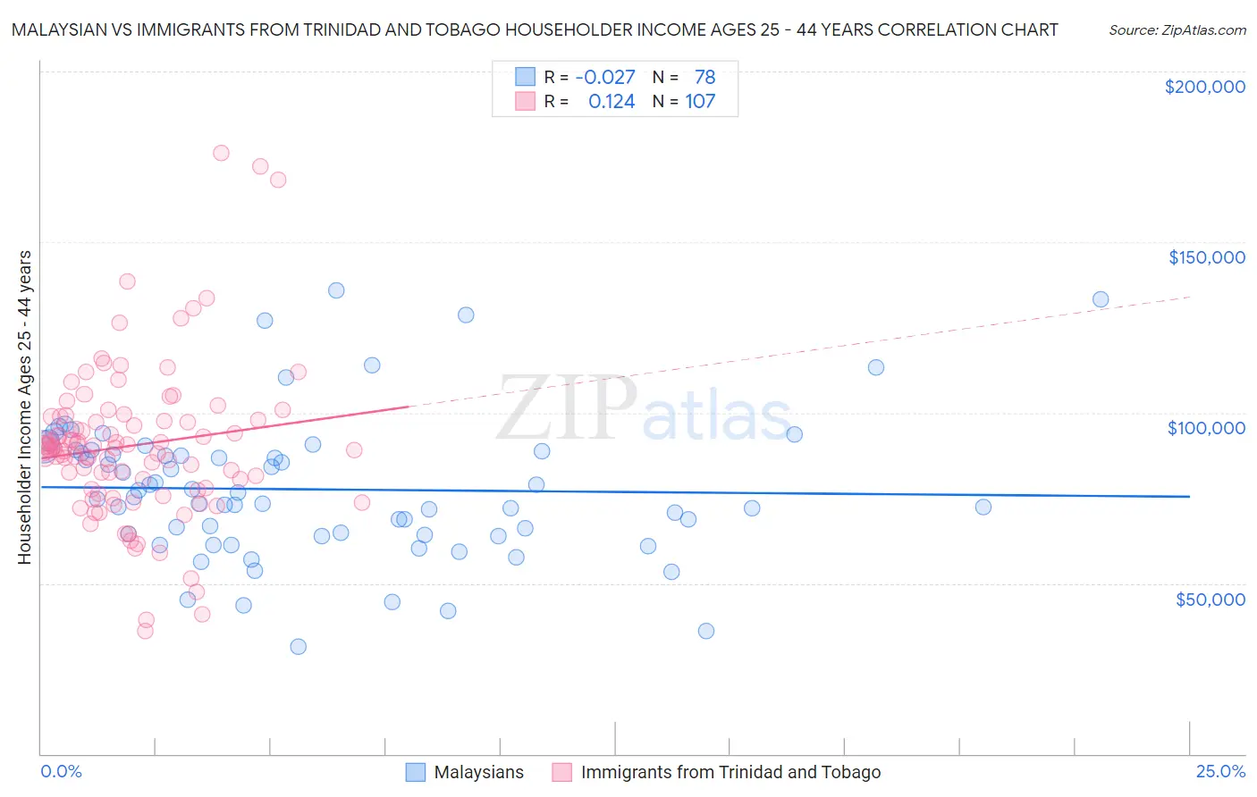 Malaysian vs Immigrants from Trinidad and Tobago Householder Income Ages 25 - 44 years