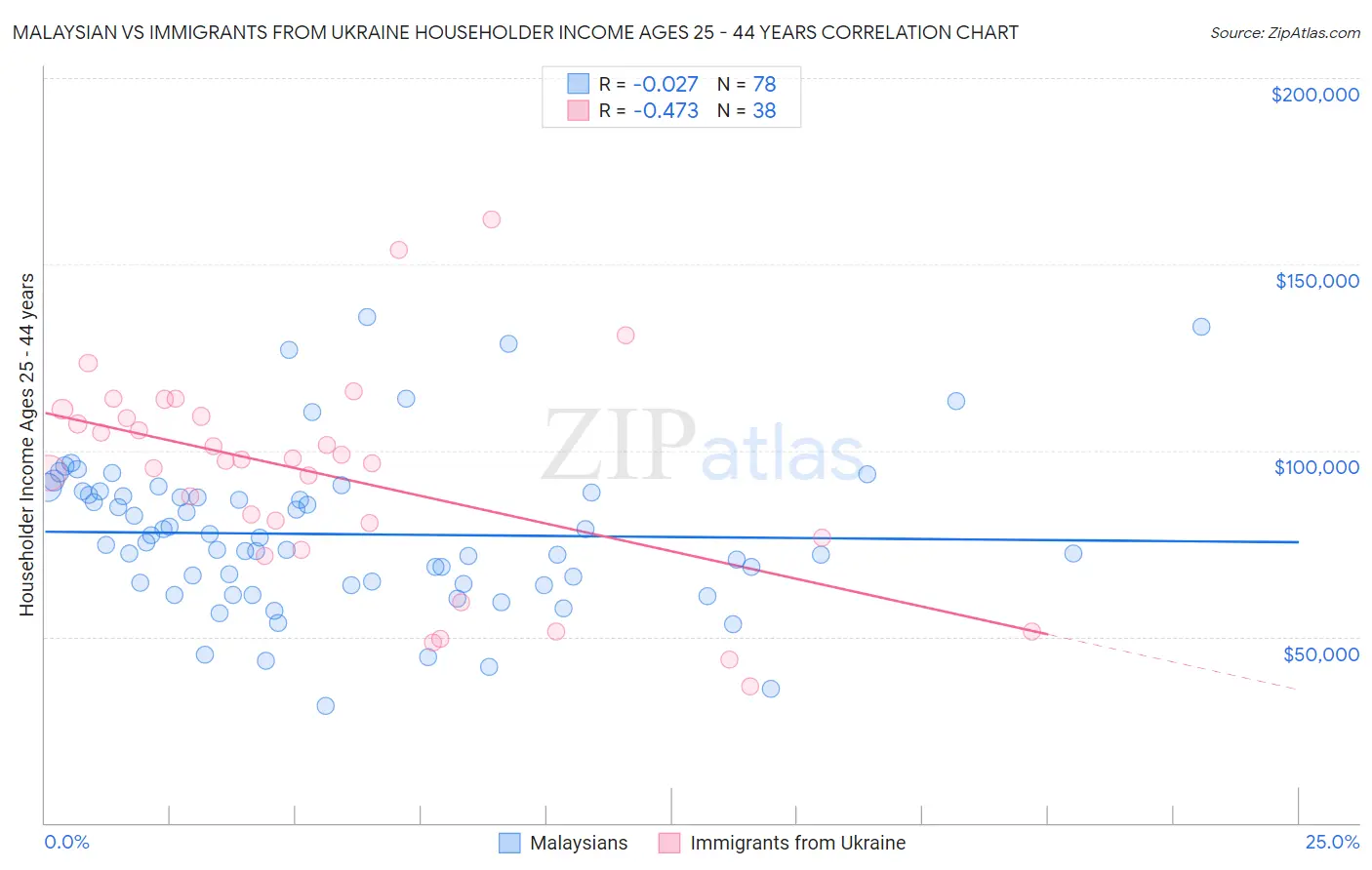 Malaysian vs Immigrants from Ukraine Householder Income Ages 25 - 44 years