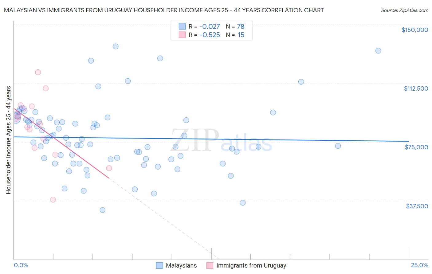 Malaysian vs Immigrants from Uruguay Householder Income Ages 25 - 44 years