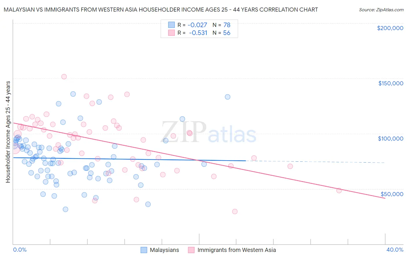 Malaysian vs Immigrants from Western Asia Householder Income Ages 25 - 44 years