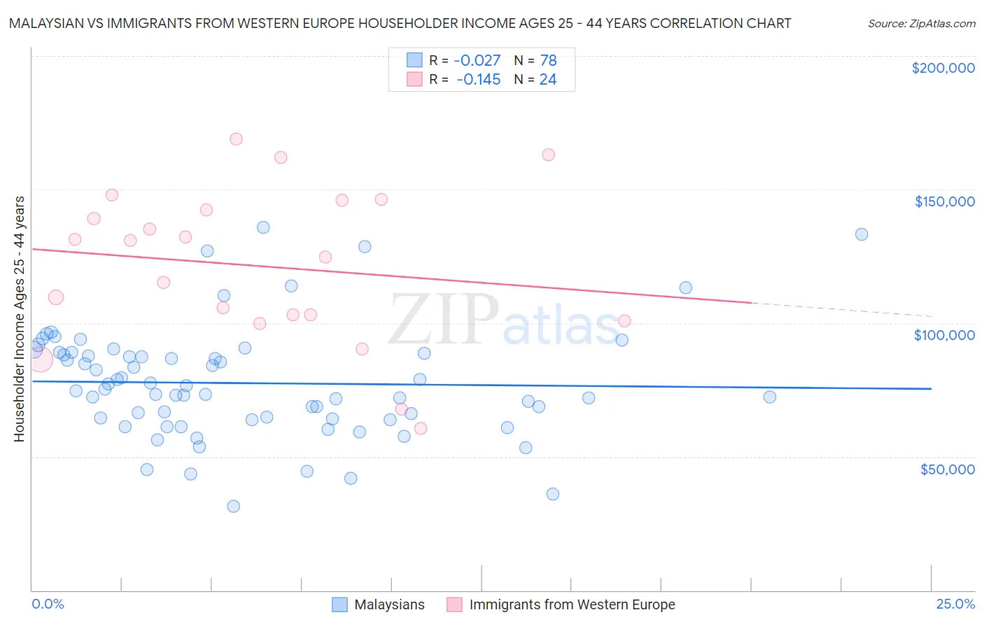 Malaysian vs Immigrants from Western Europe Householder Income Ages 25 - 44 years