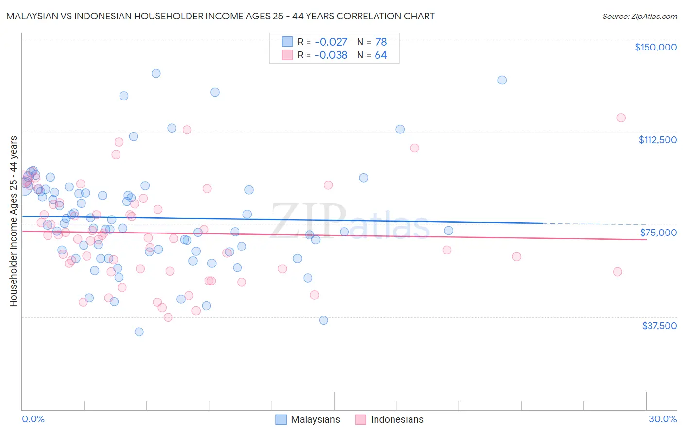 Malaysian vs Indonesian Householder Income Ages 25 - 44 years