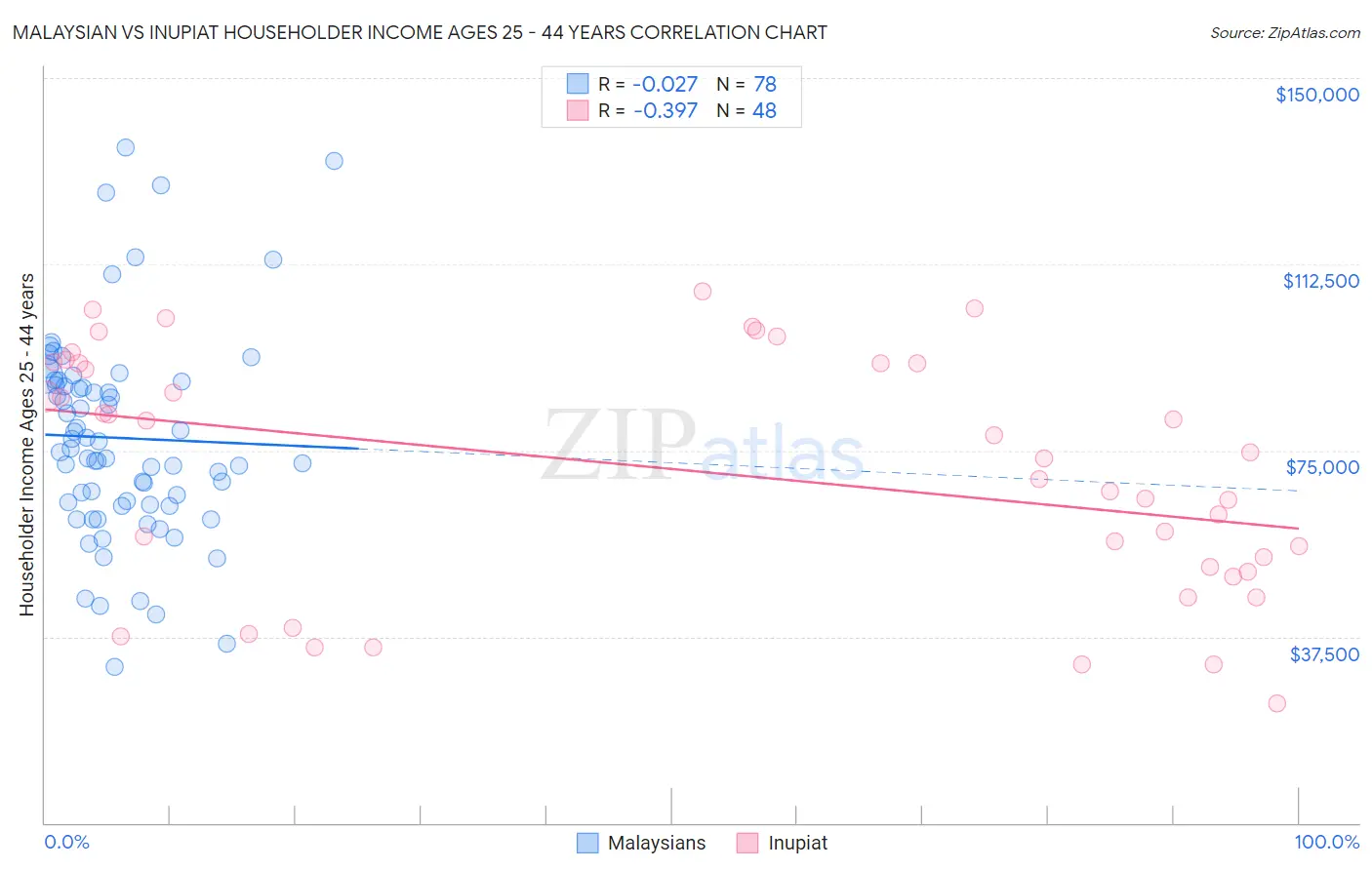 Malaysian vs Inupiat Householder Income Ages 25 - 44 years