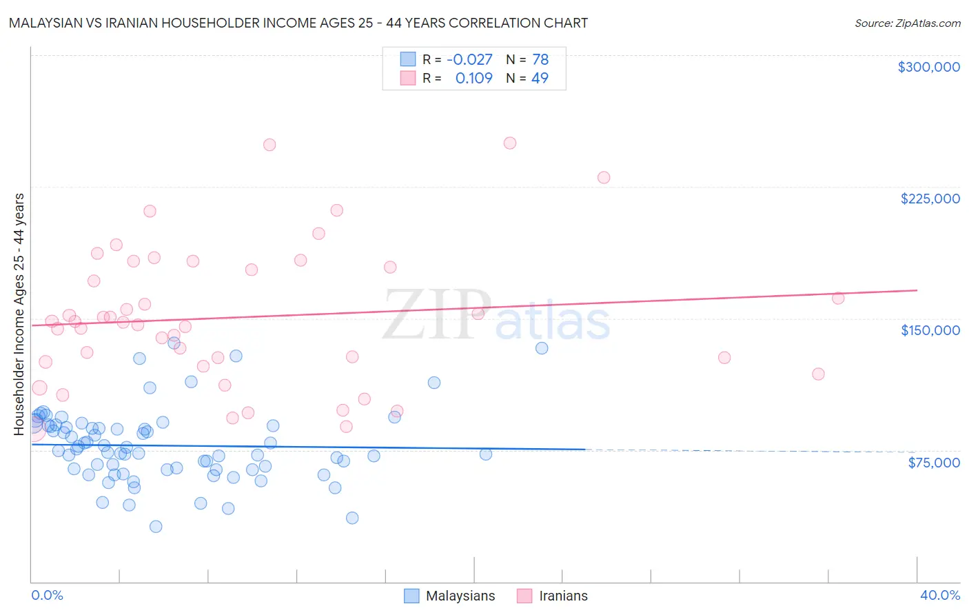 Malaysian vs Iranian Householder Income Ages 25 - 44 years