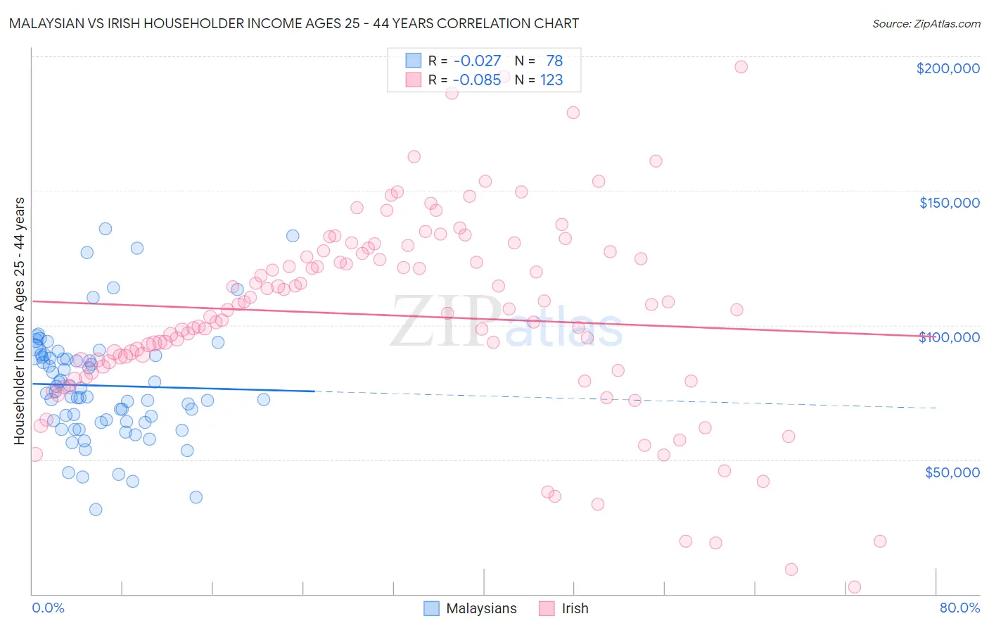 Malaysian vs Irish Householder Income Ages 25 - 44 years