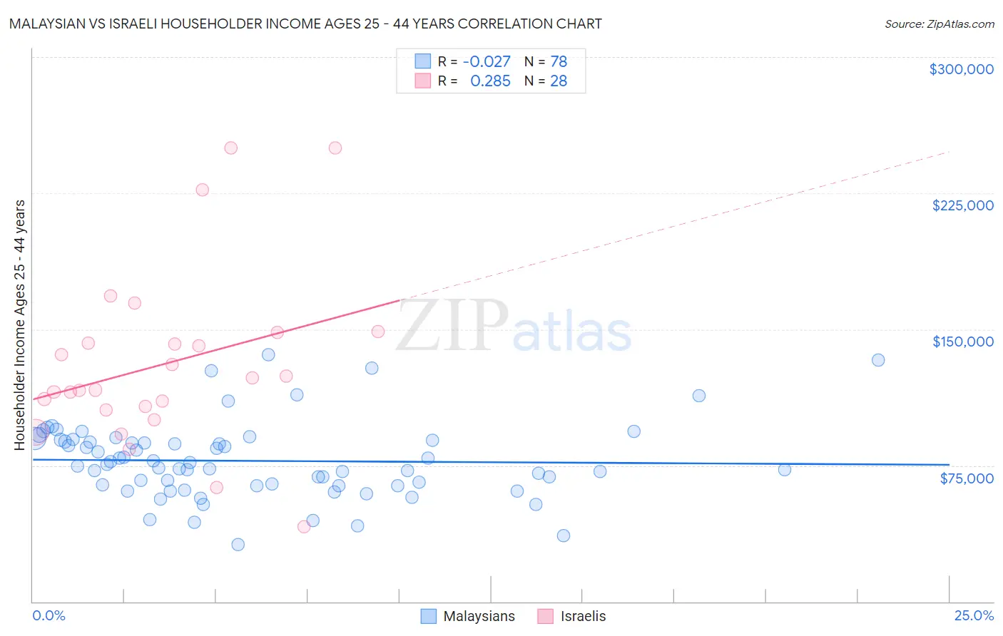 Malaysian vs Israeli Householder Income Ages 25 - 44 years