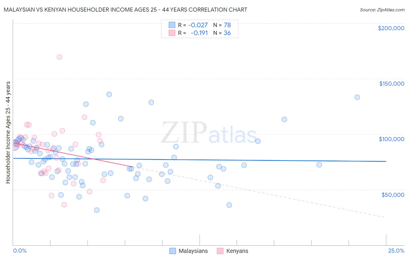 Malaysian vs Kenyan Householder Income Ages 25 - 44 years