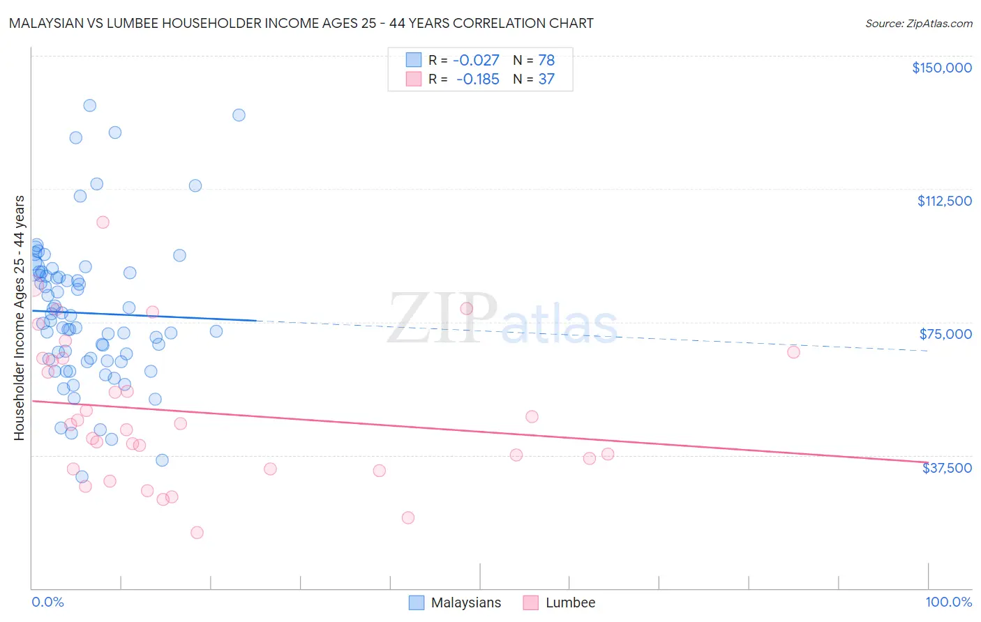 Malaysian vs Lumbee Householder Income Ages 25 - 44 years