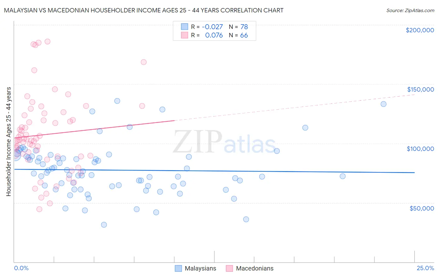 Malaysian vs Macedonian Householder Income Ages 25 - 44 years