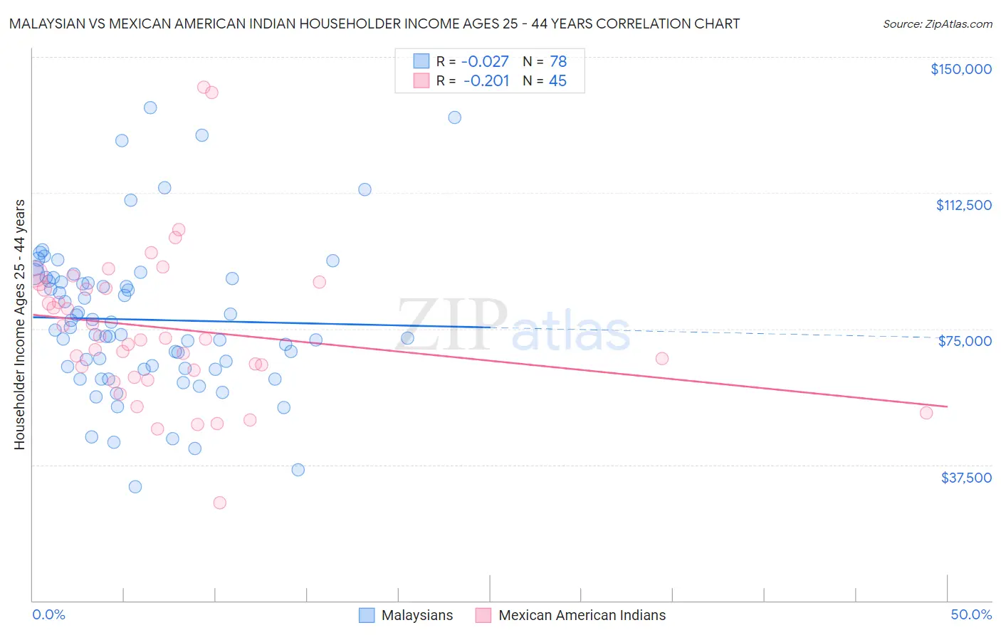 Malaysian vs Mexican American Indian Householder Income Ages 25 - 44 years